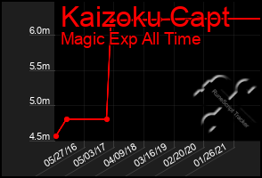 Total Graph of Kaizoku Capt