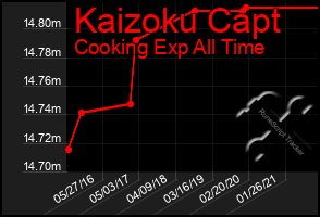 Total Graph of Kaizoku Capt