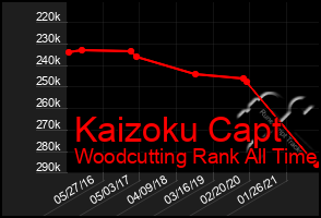 Total Graph of Kaizoku Capt
