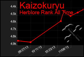 Total Graph of Kaizokuryu