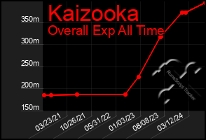 Total Graph of Kaizooka