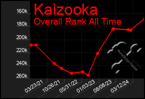 Total Graph of Kaizooka