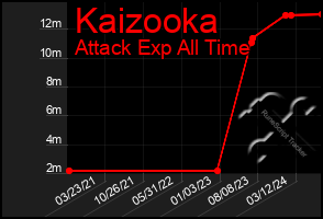 Total Graph of Kaizooka