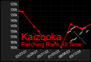 Total Graph of Kaizooka