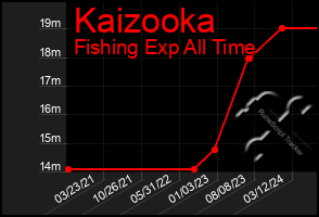 Total Graph of Kaizooka