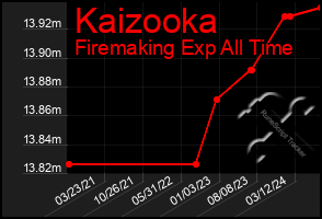 Total Graph of Kaizooka