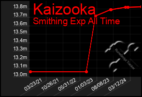 Total Graph of Kaizooka