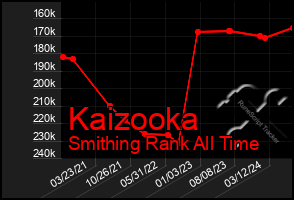 Total Graph of Kaizooka