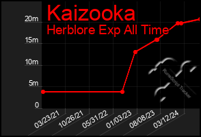 Total Graph of Kaizooka