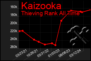 Total Graph of Kaizooka