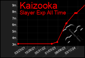 Total Graph of Kaizooka