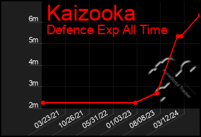 Total Graph of Kaizooka