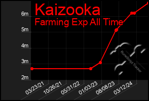 Total Graph of Kaizooka