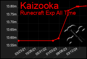 Total Graph of Kaizooka