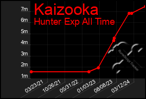 Total Graph of Kaizooka