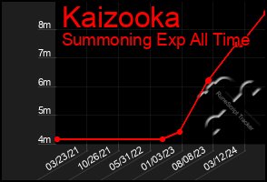 Total Graph of Kaizooka