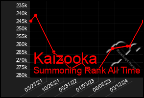 Total Graph of Kaizooka