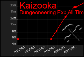 Total Graph of Kaizooka