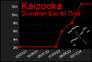 Total Graph of Kaizooka