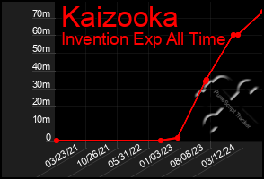 Total Graph of Kaizooka