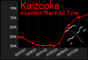 Total Graph of Kaizooka