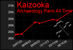 Total Graph of Kaizooka