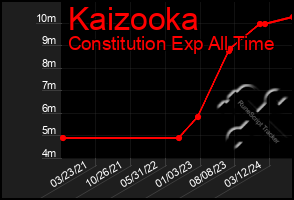 Total Graph of Kaizooka