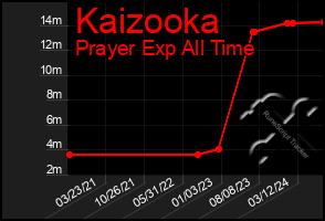 Total Graph of Kaizooka