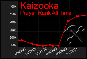 Total Graph of Kaizooka