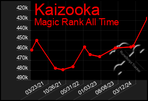 Total Graph of Kaizooka