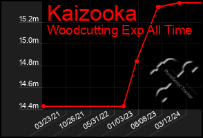 Total Graph of Kaizooka