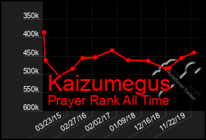 Total Graph of Kaizumegus