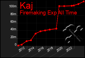 Total Graph of Kaj