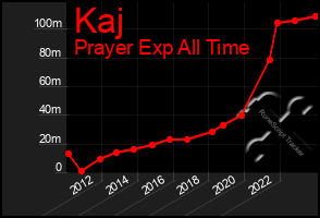Total Graph of Kaj