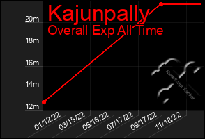 Total Graph of Kajunpally