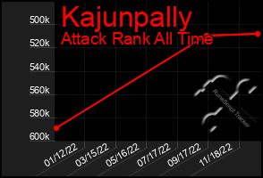 Total Graph of Kajunpally