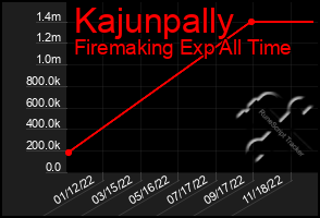 Total Graph of Kajunpally