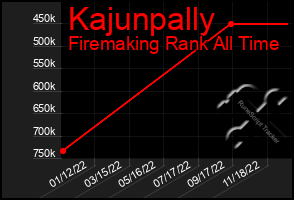 Total Graph of Kajunpally