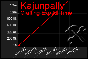 Total Graph of Kajunpally