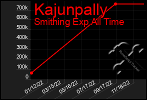 Total Graph of Kajunpally