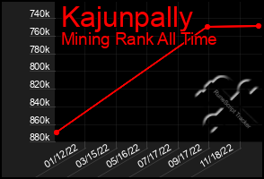 Total Graph of Kajunpally