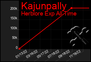 Total Graph of Kajunpally