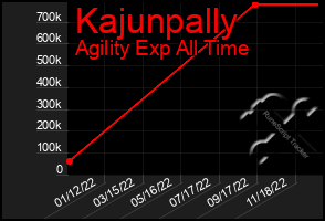 Total Graph of Kajunpally