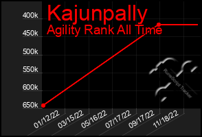 Total Graph of Kajunpally