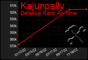 Total Graph of Kajunpally