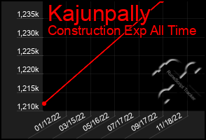 Total Graph of Kajunpally