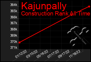 Total Graph of Kajunpally