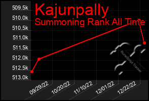 Total Graph of Kajunpally