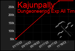 Total Graph of Kajunpally