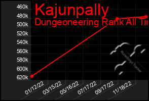 Total Graph of Kajunpally